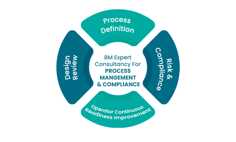 Process Management & Compliance by BM Process Management