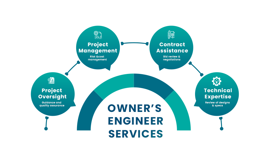 Project Oversight Lifecycle Diagram